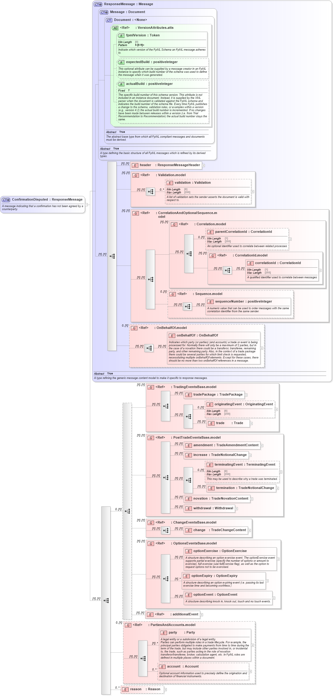 XSD Diagram of ConfirmationDisputed in schema fpml-confirmation-processes-5-9_xsd (Financial products Markup Language (FpML®))