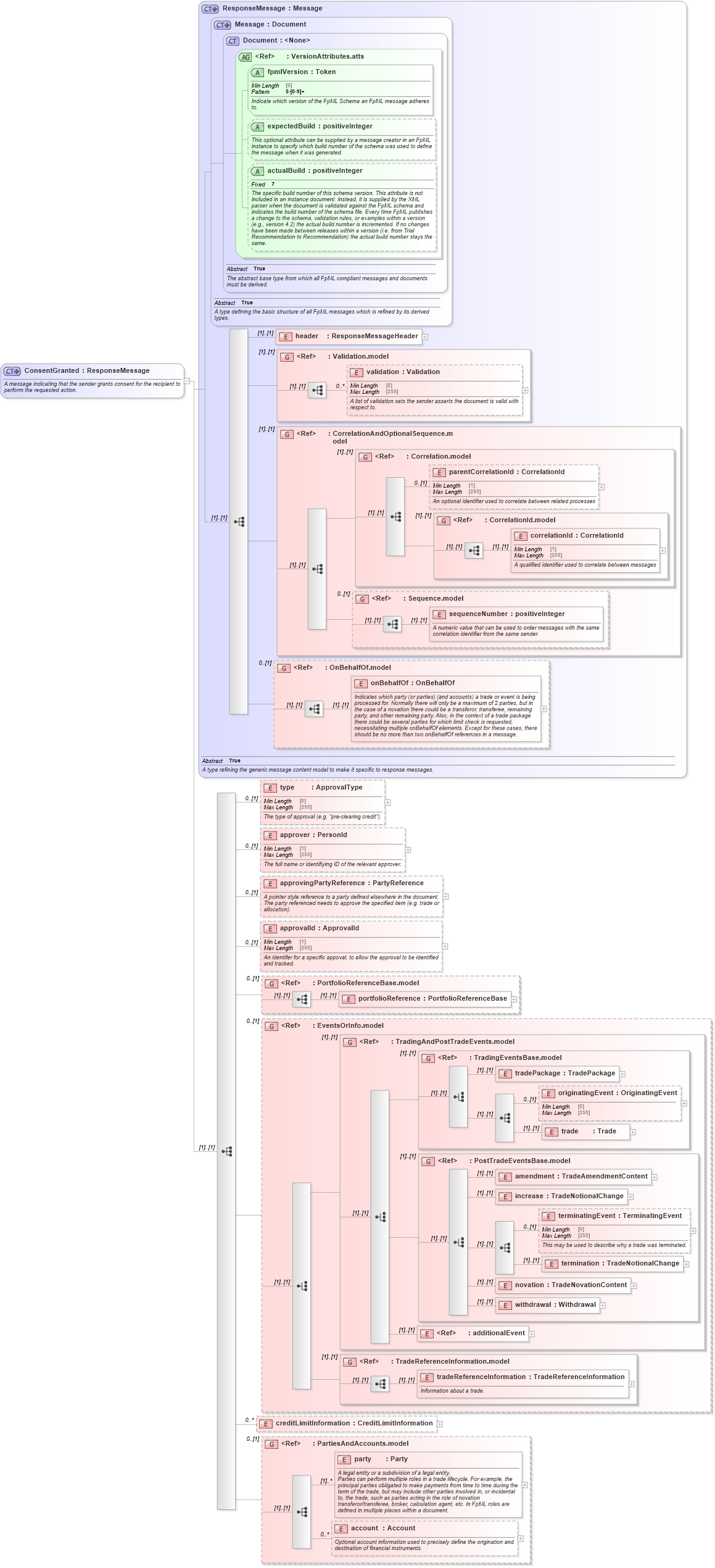 XSD Diagram of ConsentGranted in schema fpml-confirmation-processes-5-9_xsd (Financial products Markup Language (FpML®))