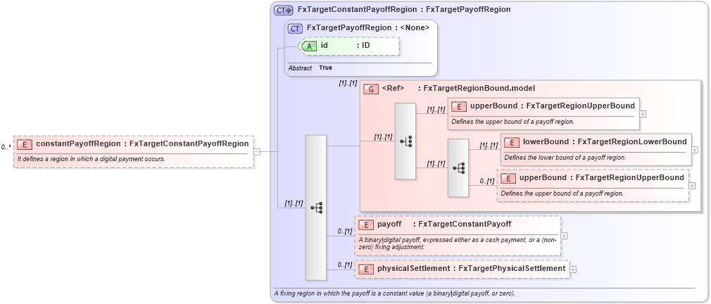 XSD Diagram of constantPayoffRegion in schema fpml-fx-targets-5-9_xsd1 (Financial products Markup Language (FpML®))