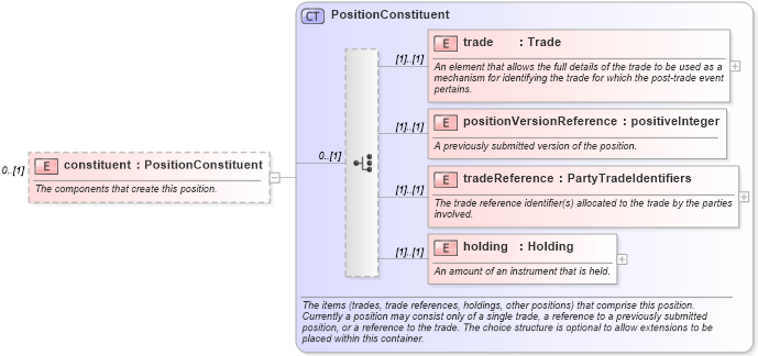 XSD Diagram of constituent in schema fpml-reconciliation-5-9_xsd (Financial products Markup Language (FpML®))