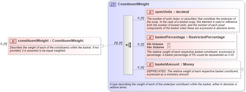 XSD Diagram of constituentWeight in schema fpml-cd-5-9_xsd (Financial products Markup Language (FpML®))