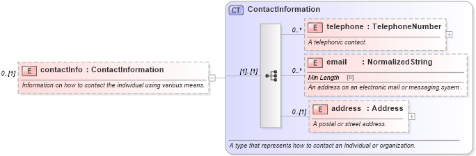 XSD Diagram of contactInfo in schema fpml-shared-5-9_xsd4 (Financial products Markup Language (FpML®))