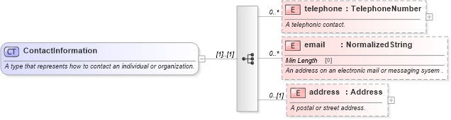 XSD Diagram of ContactInformation in schema fpml-shared-5-9_xsd1 (Financial products Markup Language (FpML®))