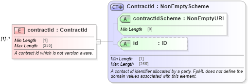 XSD Diagram of contractId in schema fpml-doc-5-9_xsd4 (Financial products Markup Language (FpML®))