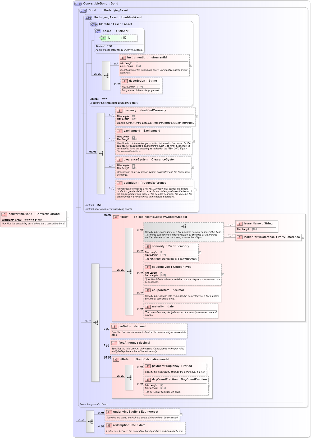 XSD Diagram of convertibleBond in schema fpml-asset-5-9_xsd4 (Financial products Markup Language (FpML®))