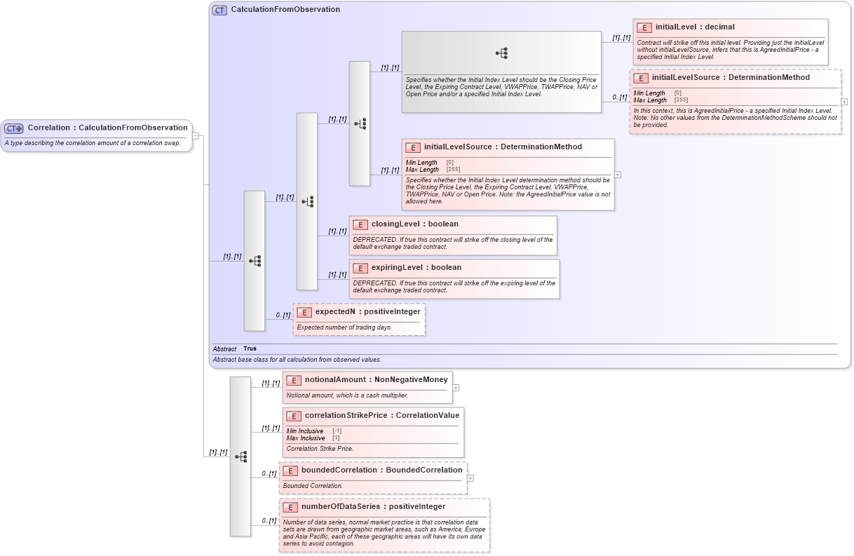 XSD Diagram of Correlation in schema fpml-eq-shared-5-9_xsd1 (Financial products Markup Language (FpML®))