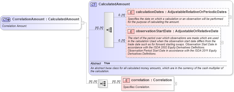 XSD Diagram of CorrelationAmount in schema fpml-correlation-swaps-5-9_xsd3 (Financial products Markup Language (FpML®))