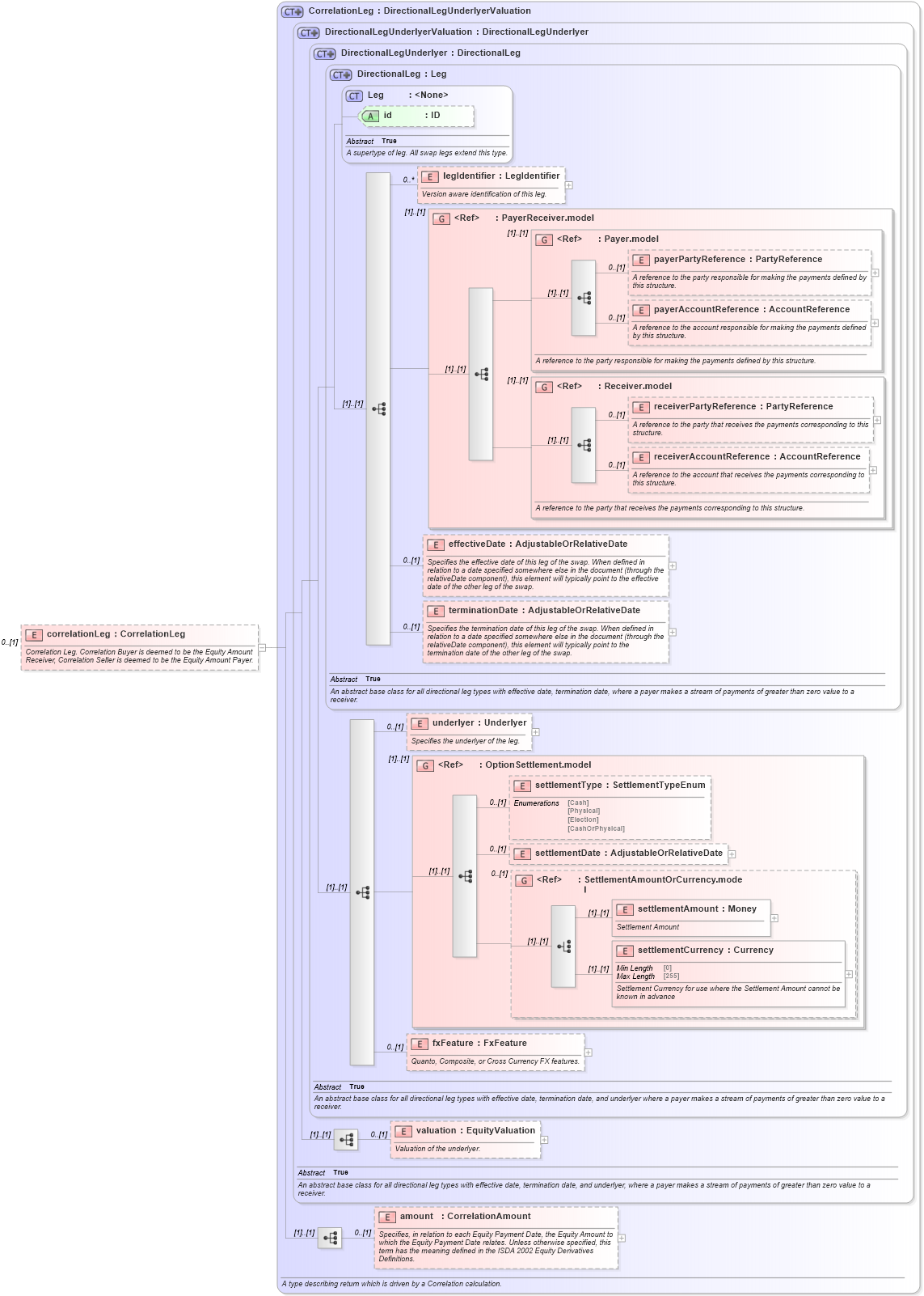 XSD Diagram of correlationLeg in schema fpml-correlation-swaps-5-9_xsd2 (Financial products Markup Language (FpML®))
