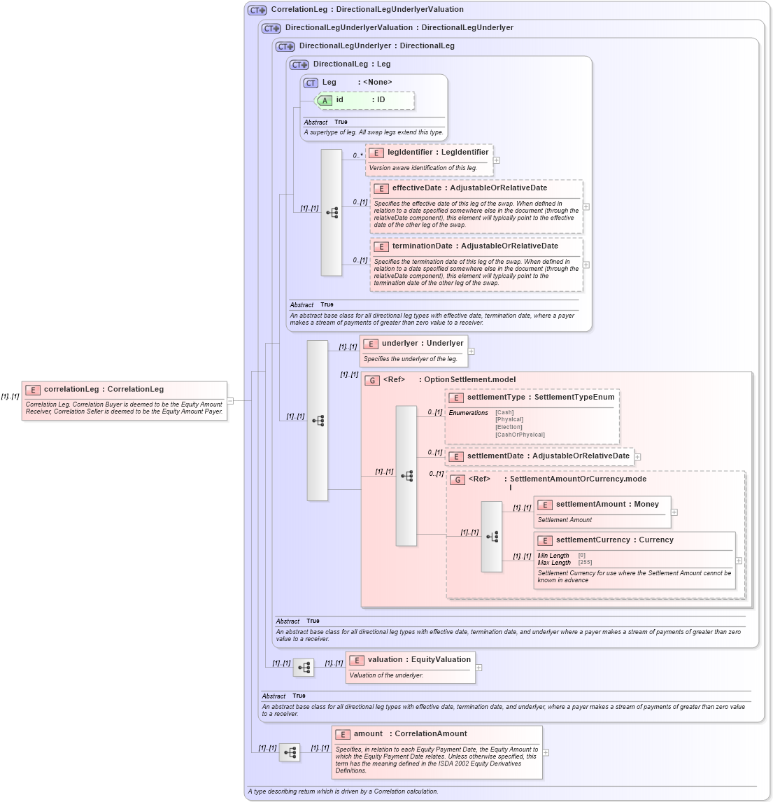XSD Diagram of correlationLeg in schema fpml-correlation-swaps-5-9_xsd3 (Financial products Markup Language (FpML®))