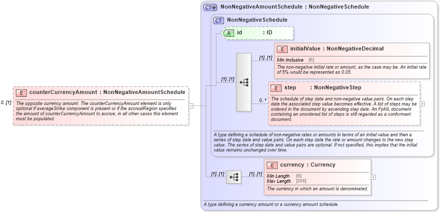 XSD Diagram of counterCurrencyAmount in schema fpml-fx-accruals-5-9_xsd1 (Financial products Markup Language (FpML®))