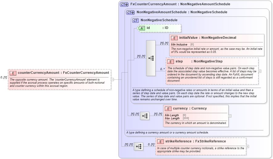 XSD Diagram of counterCurrencyAmount in schema fpml-fx-accruals-5-9_xsd1 (Financial products Markup Language (FpML®))
