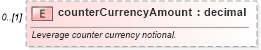 XSD Diagram of counterCurrencyAmount in schema fpml-fx-targets-5-9_xsd1 (Financial products Markup Language (FpML®))