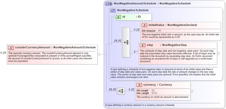 XSD Diagram of counterCurrencyAmount in schema fpml-fx-accruals-5-9_xsd2 (Financial products Markup Language (FpML®))