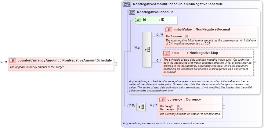XSD Diagram of counterCurrencyAmount in schema fpml-fx-targets-5-9_xsd2 (Financial products Markup Language (FpML®))