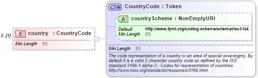XSD Diagram of country in schema fpml-reporting-5-9_xsd (Financial products Markup Language (FpML®))