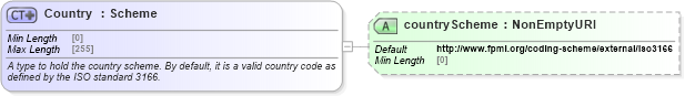 XSD Diagram of Country in schema fpml-legal-5-9_xsd (Financial products Markup Language (FpML®))