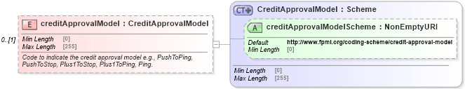 XSD Diagram of creditApprovalModel in schema fpml-pretrade-processes-5-9_xsd (Financial products Markup Language (FpML®))