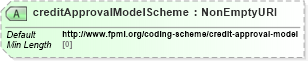XSD Diagram of creditApprovalModelScheme in schema fpml-pretrade-processes-5-9_xsd (Financial products Markup Language (FpML®))