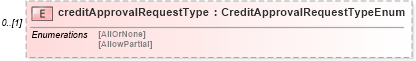 XSD Diagram of creditApprovalRequestType in schema fpml-pretrade-processes-5-9_xsd (Financial products Markup Language (FpML®))