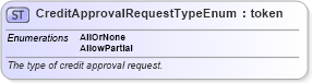 XSD Diagram of CreditApprovalRequestTypeEnum in schema fpml-enum-5-9_xsd2 (Financial products Markup Language (FpML®))