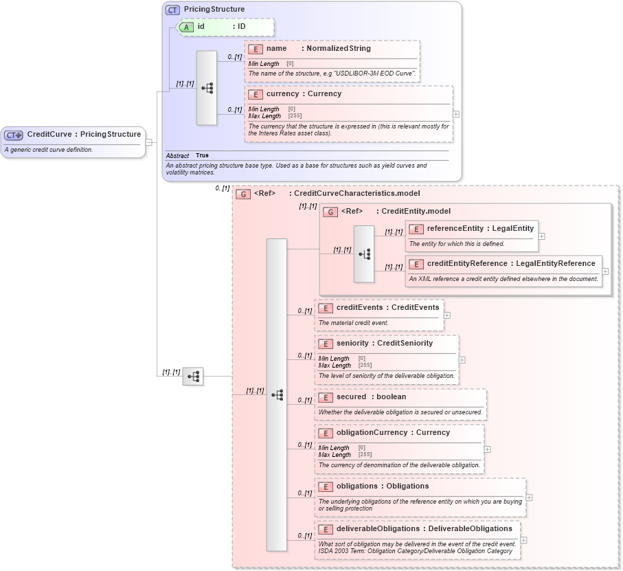 XSD Diagram of CreditCurve in schema fpml-mktenv-5-9_xsd1 (Financial products Markup Language (FpML®))