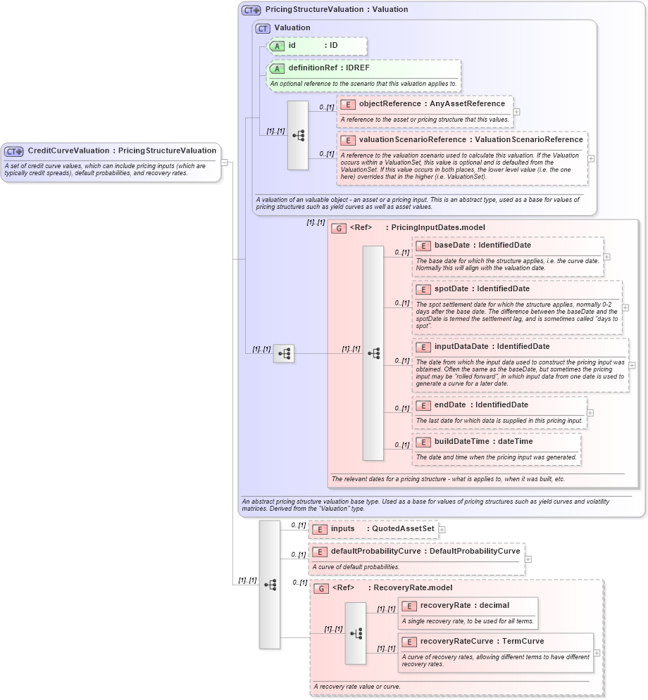 XSD Diagram of CreditCurveValuation in schema fpml-mktenv-5-9_xsd1 (Financial products Markup Language (FpML®))