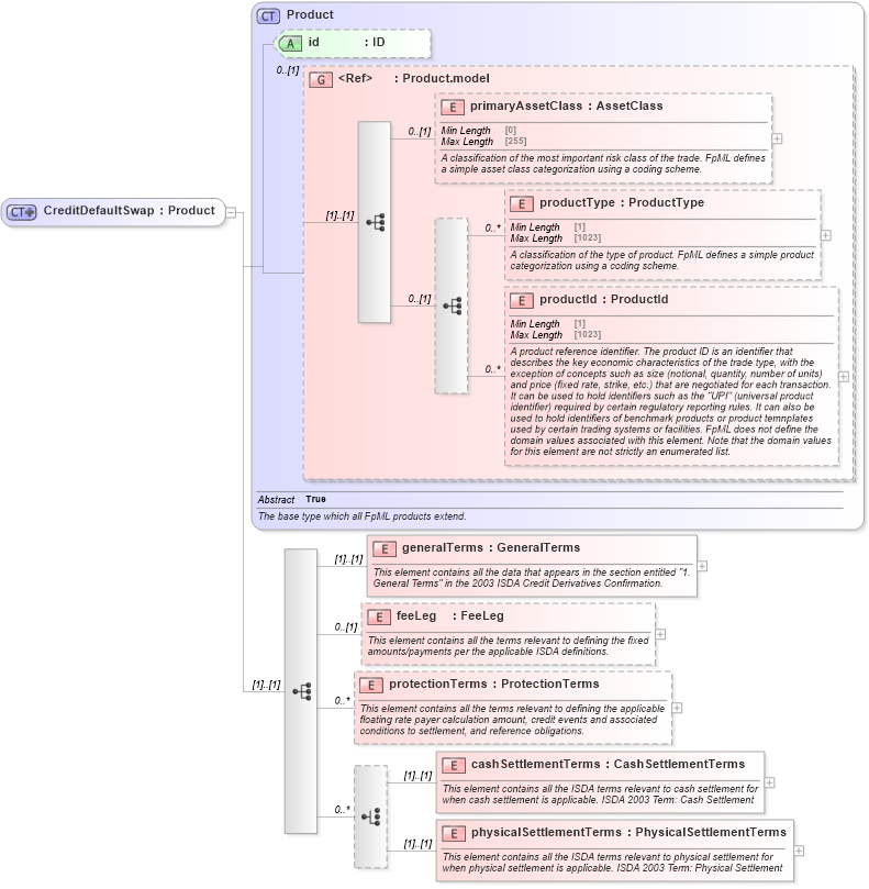 XSD Diagram of CreditDefaultSwap in schema fpml-cd-5-9_xsd1 (Financial products Markup Language (FpML®))