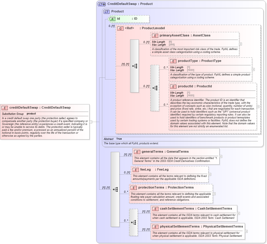 XSD Diagram of creditDefaultSwap in schema fpml-cd-5-9_xsd1 (Financial products Markup Language (FpML®))