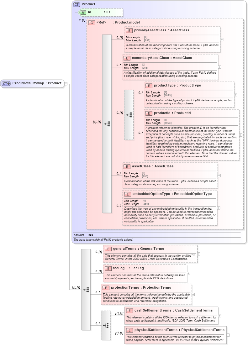 XSD Diagram of CreditDefaultSwap in schema fpml-cd-5-9_xsd3 (Financial products Markup Language (FpML®))