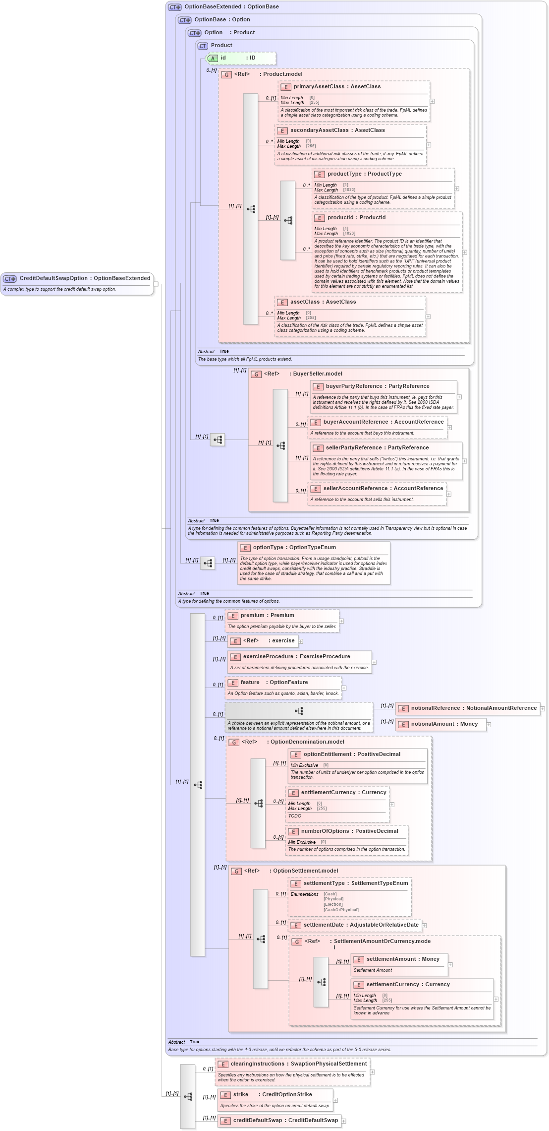 XSD Diagram of CreditDefaultSwapOption in schema fpml-cd-5-9_xsd (Financial products Markup Language (FpML®))
