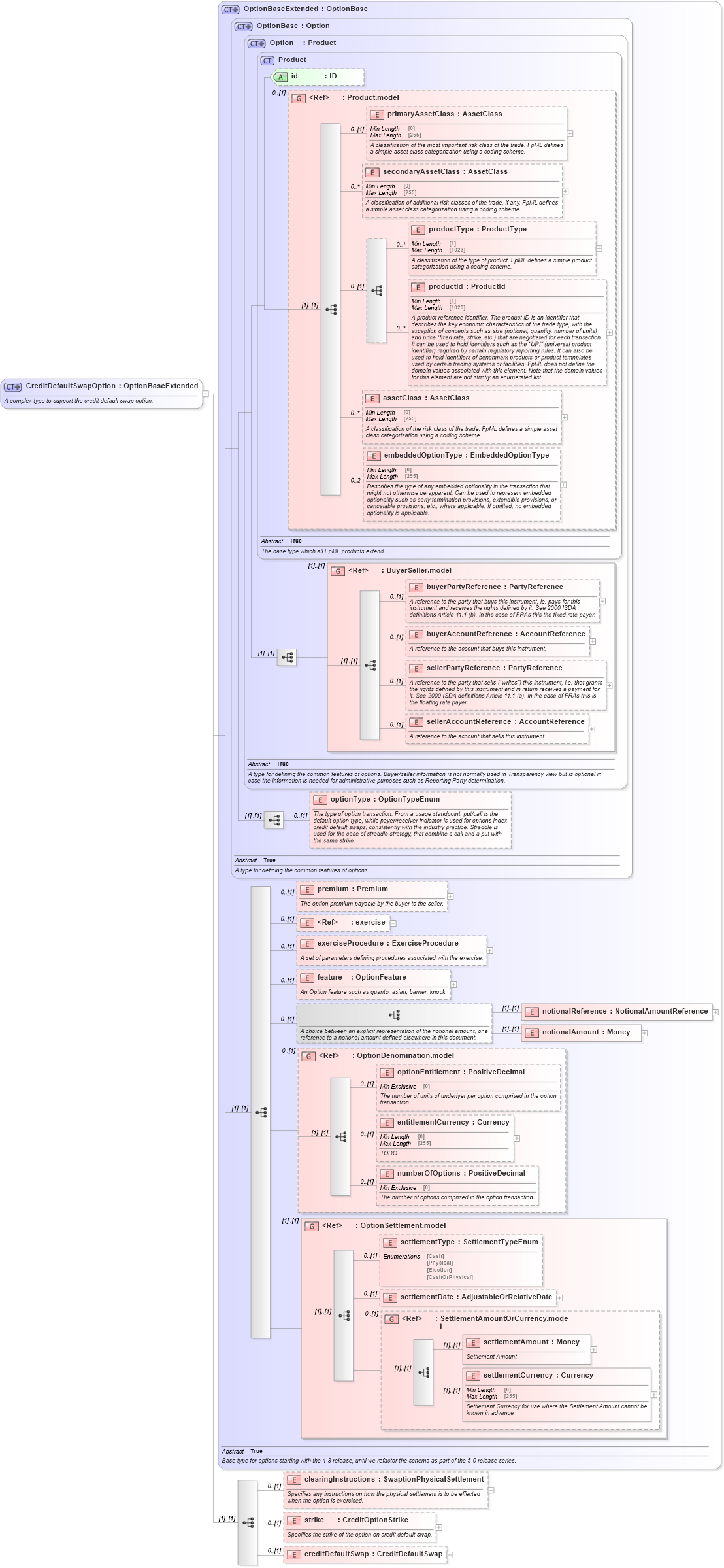 XSD Diagram of CreditDefaultSwapOption in schema fpml-cd-5-9_xsd3 (Financial products Markup Language (FpML®))