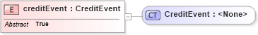 XSD Diagram of creditEvent in schema fpml-credit-event-notification-5-9_xsd (Financial products Markup Language (FpML®))