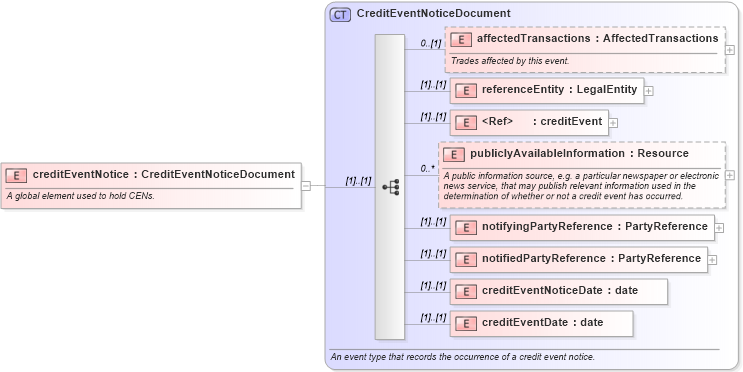 XSD Diagram of creditEventNotice in schema fpml-credit-event-notification-5-9_xsd (Financial products Markup Language (FpML®))