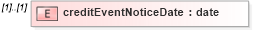 XSD Diagram of creditEventNoticeDate in schema fpml-credit-event-notification-5-9_xsd (Financial products Markup Language (FpML®))