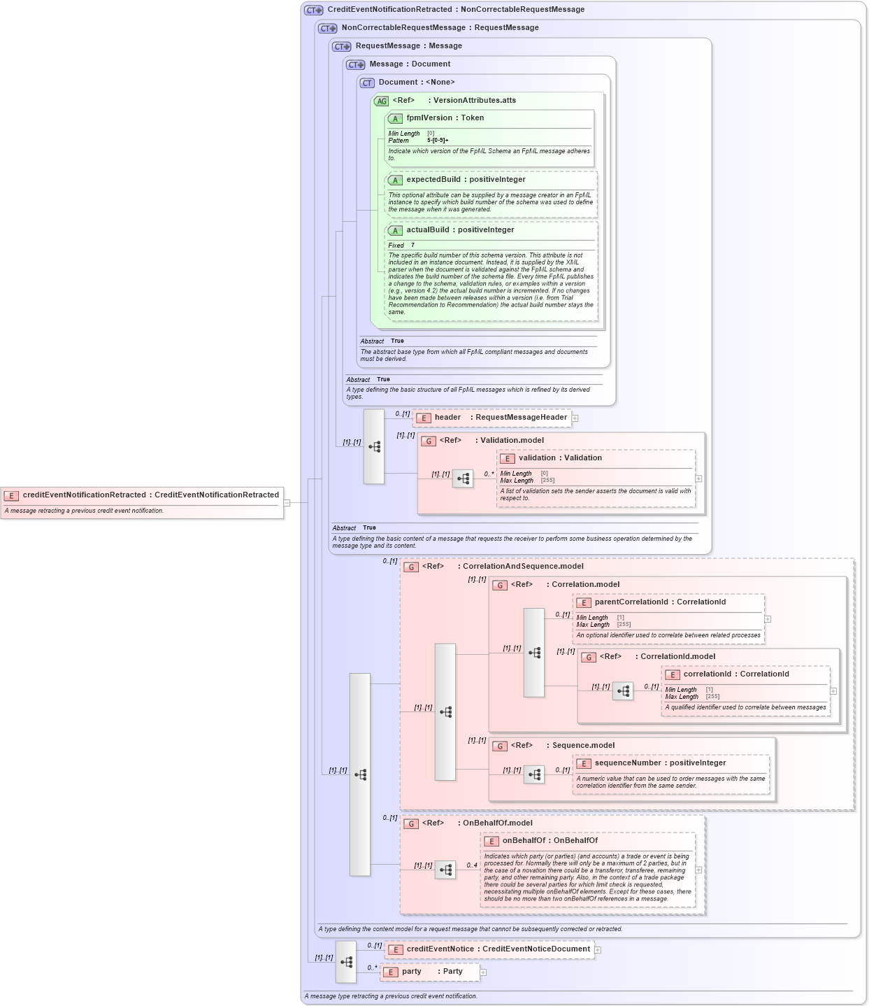 XSD Diagram of creditEventNotificationRetracted in schema fpml-credit-event-notification-5-9_xsd2 (Financial products Markup Language (FpML®))