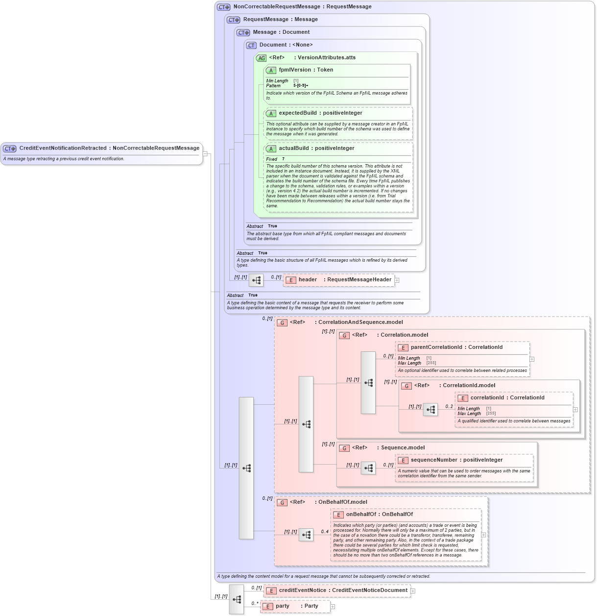 XSD Diagram of CreditEventNotificationRetracted in schema fpml-credit-event-notification-5-9_xsd3 (Financial products Markup Language (FpML®))