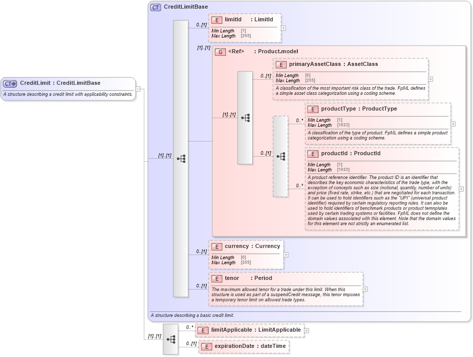 XSD Diagram of CreditLimit in schema fpml-business-events-5-9_xsd1 (Financial products Markup Language (FpML®))