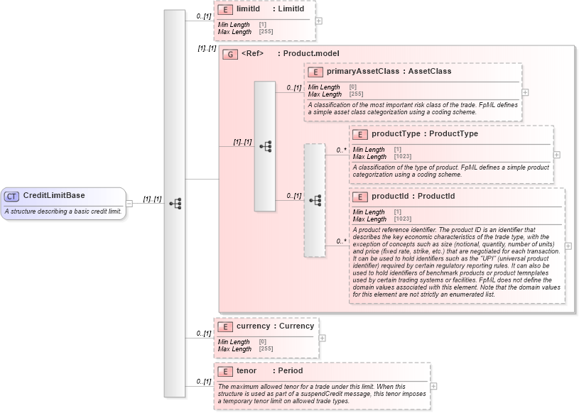XSD Diagram of CreditLimitBase in schema fpml-business-events-5-9_xsd1 (Financial products Markup Language (FpML®))