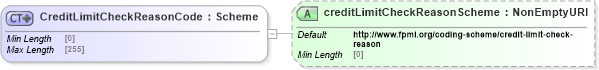 XSD Diagram of CreditLimitCheckReasonCode in schema fpml-pretrade-processes-5-9_xsd (Financial products Markup Language (FpML®))
