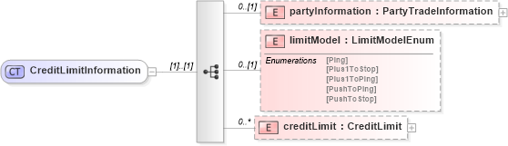 XSD Diagram of CreditLimitInformation in schema fpml-business-events-5-9_xsd1 (Financial products Markup Language (FpML®))