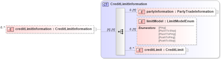 XSD Diagram of creditLimitInformation in schema fpml-pretrade-processes-5-9_xsd (Financial products Markup Language (FpML®))