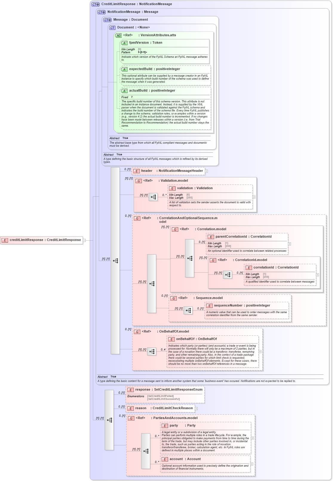 XSD Diagram of creditLimitResponse in schema fpml-pretrade-processes-5-9_xsd (Financial products Markup Language (FpML®))