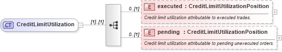 XSD Diagram of CreditLimitUtilization in schema fpml-business-events-5-9_xsd1 (Financial products Markup Language (FpML®))