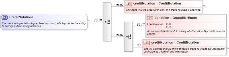XSD Diagram of CreditNotations in schema fpml-legal-5-9_xsd (Financial products Markup Language (FpML®))