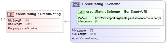 XSD Diagram of creditRating in schema fpml-shared-5-9_xsd2 (Financial products Markup Language (FpML®))