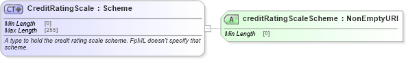 XSD Diagram of CreditRatingScale in schema fpml-legal-5-9_xsd (Financial products Markup Language (FpML®))