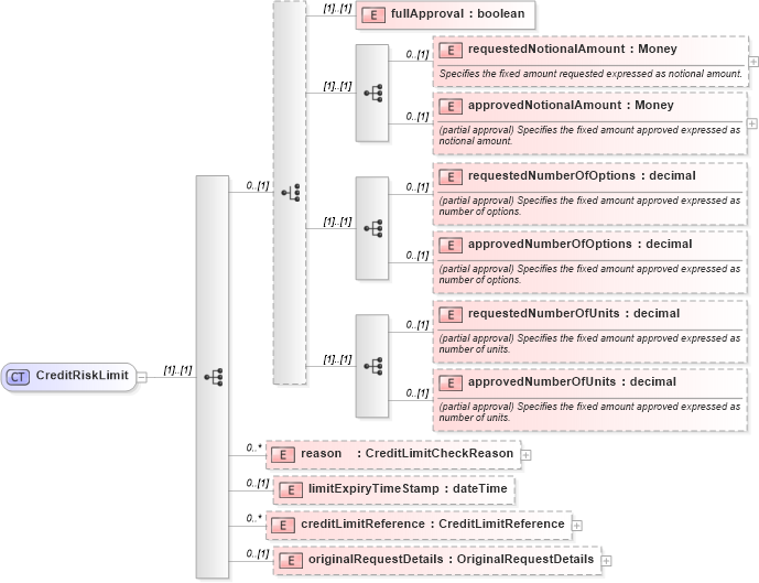 XSD Diagram of CreditRiskLimit in schema fpml-pretrade-processes-5-9_xsd (Financial products Markup Language (FpML®))
