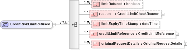 XSD Diagram of CreditRiskLimitRefused in schema fpml-pretrade-processes-5-9_xsd (Financial products Markup Language (FpML®))