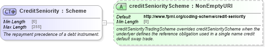 XSD Diagram of CreditSeniority in schema fpml-shared-5-9_xsd1 (Financial products Markup Language (FpML®))