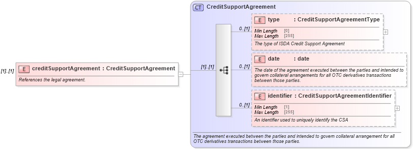 XSD Diagram of creditSupportAgreement in schema fpml-collateral-processes-5-9_xsd (Financial products Markup Language (FpML®))